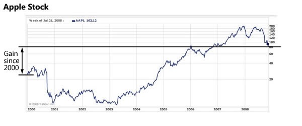 Apple Stock Chart Since 2000