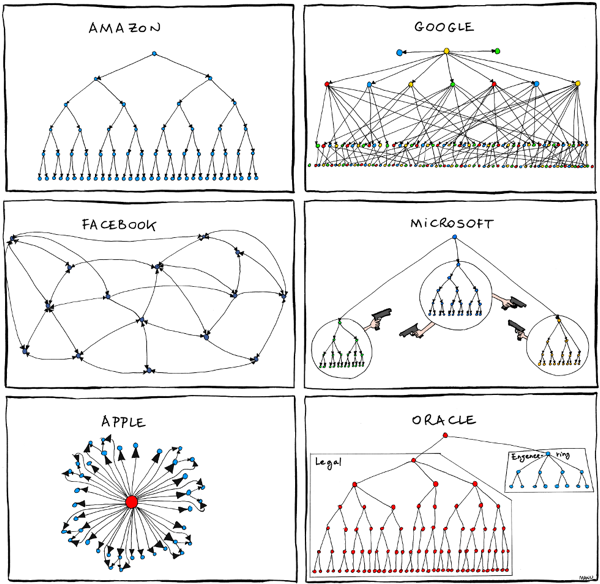 Google Company Org Chart