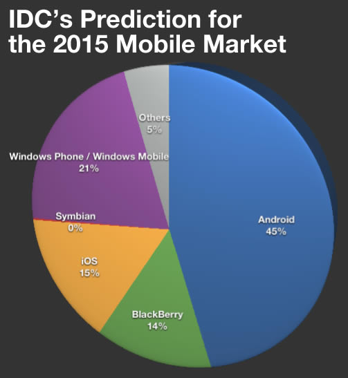 Mobile Os Market Share Chart