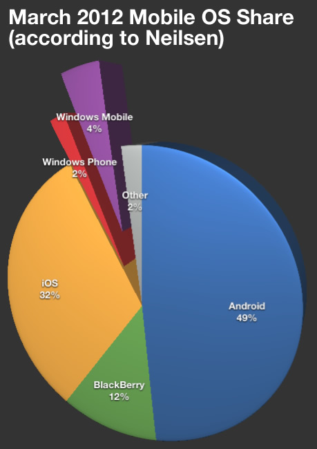 Mobile Os Market Share Chart