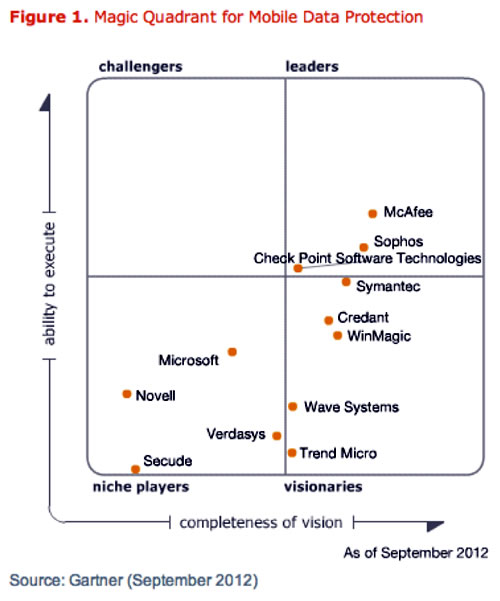 Gartner Magic Quadrant for mobile data protection, September 2012