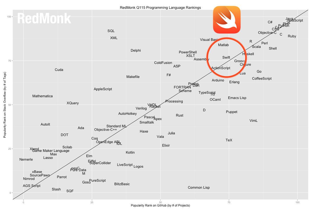 Programming Languages Chart