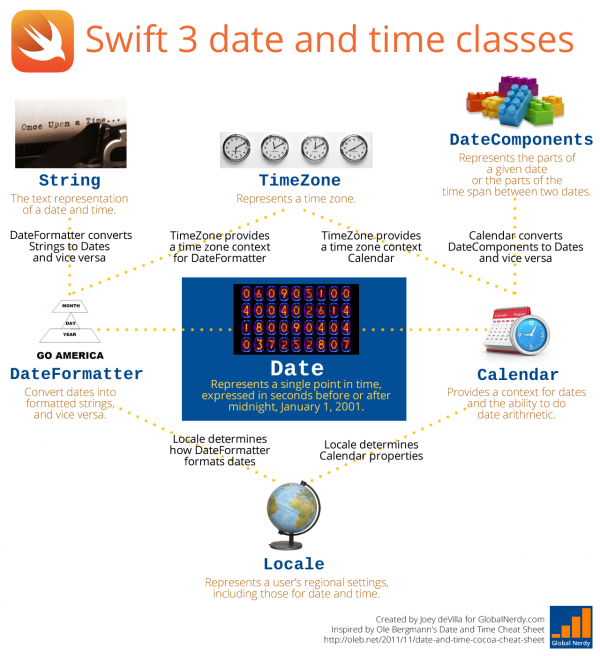 How to work with dates and times in Swift 3, part 1 Dates, Calendars