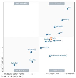 quadrant auth0 gartner
