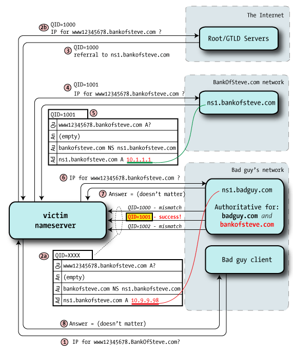 Diagram of Dan Kaminsky\'s explanation of how DNS can be \"poisoned\"