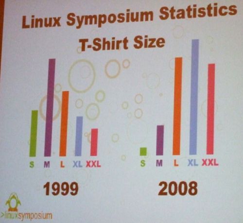 Slide: Linux Symposium T-shirt sizes in 1999 (mostly medium) and 2008 (mostly XL, followed by large and XXL)