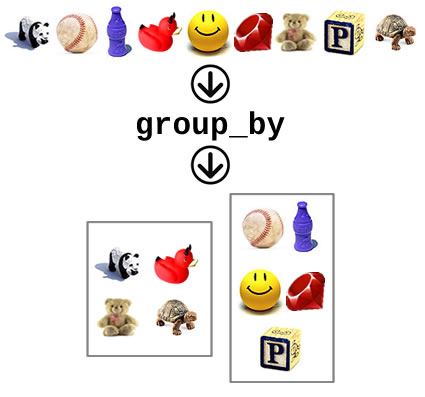 Graphic representation of the "group_by" method in Ruby's "Enumerable" module.