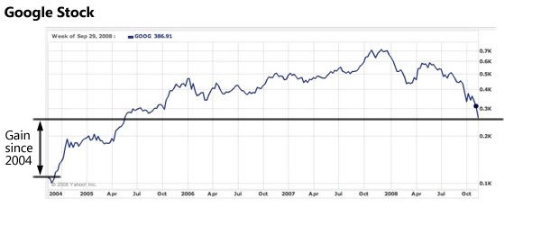 Google stock parice chart, 2004 - present