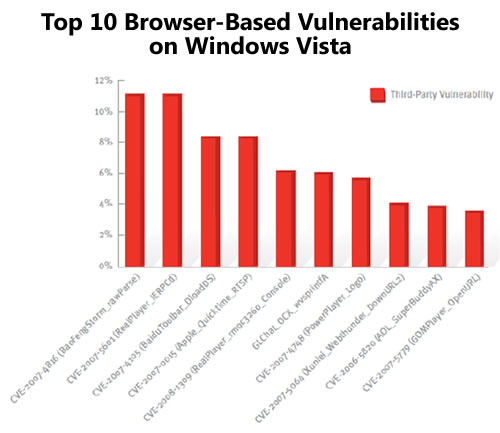 Graph: Top ten browser-based vulnerabilities in Windows Vista -- all are third-party apps' fault.