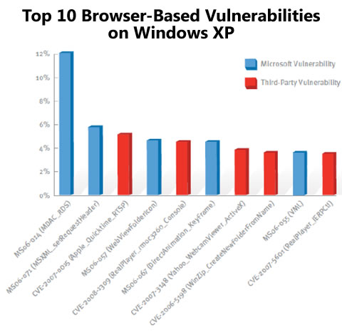 Graph: Top 10 browser-based vulnerabilities in Windows XP -- half are Microsoft's fault.