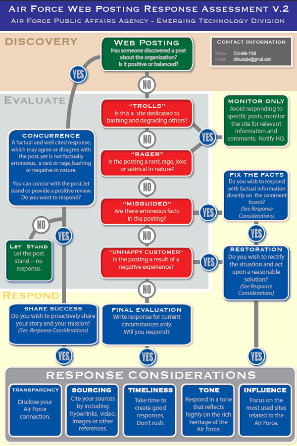 U.S. Air Force's "Web Posting Response Assessment V.2" chart