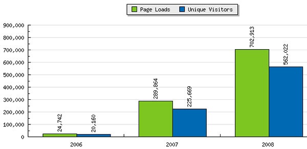 StatCounter chart showing Global Nerdy pageviews for 2006 - 2008 -- 2006: 24,742, 2007: 289,864, 2008: 702,913.