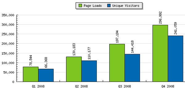 StatCounter chart showing Global Nerdy pageviews for 2008 -- Q1: 78,544, Q2: 130,183, Q3: 197,194, Q4: 296,992.