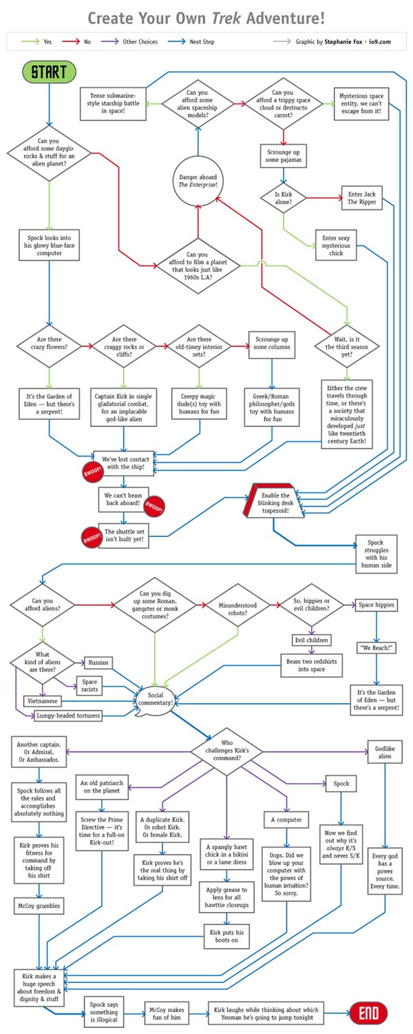 "Create Your Own Trek Adventure" flowchart