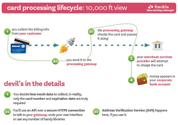 "Credit Card Processing Lifecycle" page from "Jump Start Credit Card Processing" 