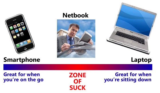 Kathy Sierra-esque graph showing  the relative positions of the smartphone (great for when you're on the go), the laptop (great for when you're sitting down) and in between, the netbook (zone of suck)