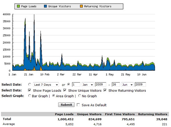 Screencap: StatCounter stats page showing Global Nerdy's 1 million pages for 2009.
