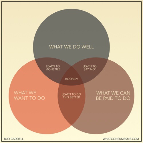 Venn diagram showing the "Hooray" zone as the intersection of "What we do well", "What we want to do" and "What we can be paid to do"