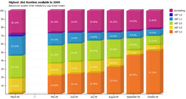 Chart showing .NET Runtime Versions Used by Visitors to the Question Writer Site, March 2008 and May 2009 - October 2009