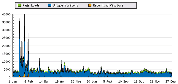 Day-to-day statistics for the "Global Nerdy" blog
