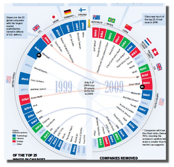 top comapnies 1999-2009