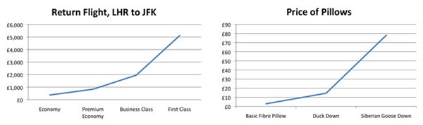 Charts showing geometrically rising prices of increased comfort (economy/premium economy/business/first class plane seats and basic fibre/duck down/goose down pillows)