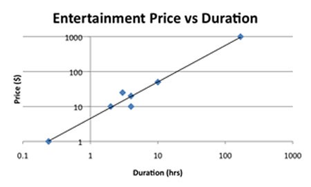 Chart showing linear scaling of entertainment prices