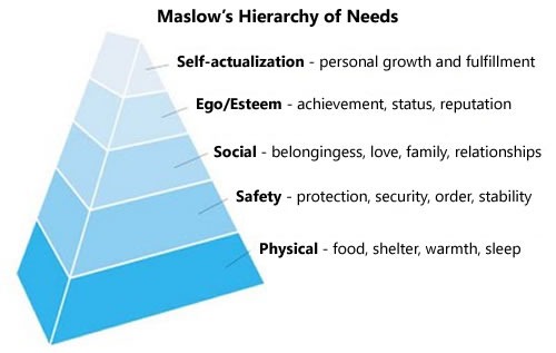 Maslow's hierarchy of needs: from top to bottom -- 1. Self-actualization (Personal growth an fulfillment) / 2. Ego/Esteem (Achievement, status, reputation) / 3. Social (Belongingness, love, family, relationships) / 4. Safety (Protection, security, order, stability) / 5. Physical (Food, shelter, warmth, sleep) 