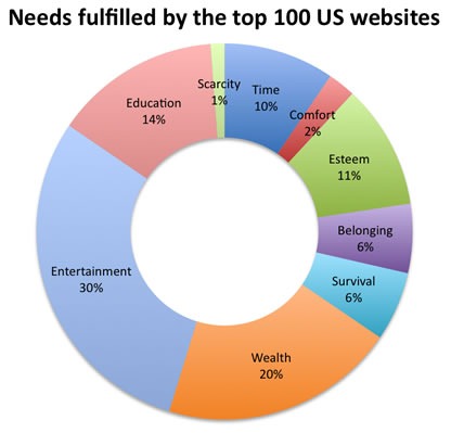 Pie chart showing breakdown of top 100 US websites by needs fulfilled: Entertainment (30%), Wealth (20%), Education (14%), Esteem (11%), Time (10%), Belonging (6%), Survival (6%), Comfort (2%), Scarcity (1%)