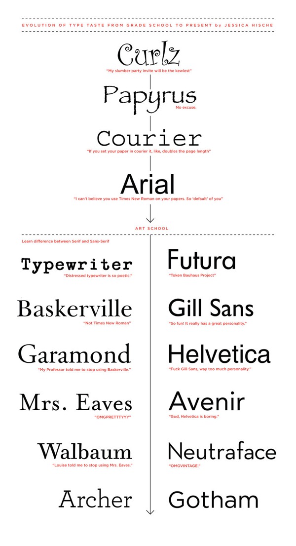 Jessica Hische's "Evolution of Type Taste from Grade School to Present" -- from Curlz to Archer and Gotham