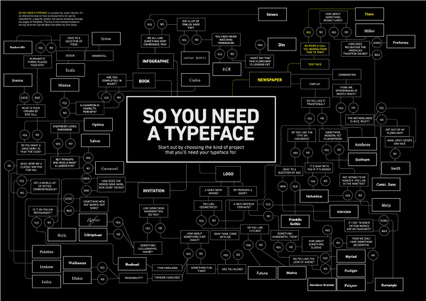 so you need a typeface flowchart