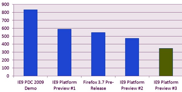 Graph showing the performance of various version of IE9 previews
