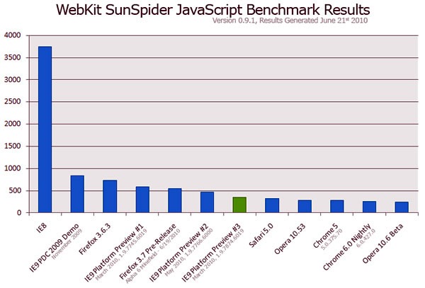 WebKit SunSpider JavaScript Benchmark results, showing IE9 Platform preview 3 placing nicely