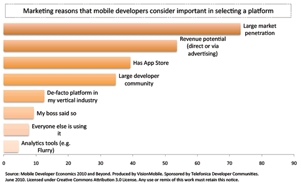 developers reasons
