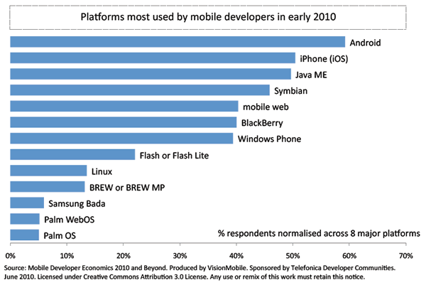 most used platform