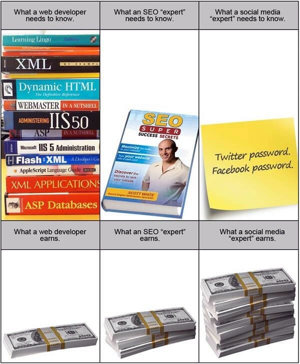 Chart: What a web developer needs to know (stack of books) and earns (small stack of money) / What an SEO "expert" needs to know (one SEO book) and earns (medium stack of money) / What a social media "expert" needs to know (Facebook password, Twitter password) and earns (big stack of money)