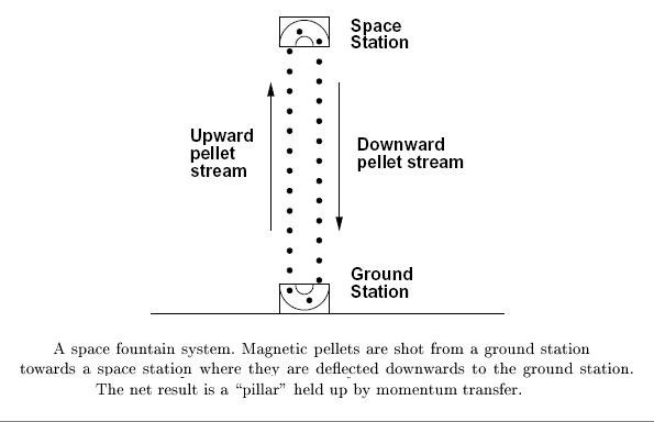 Diagram showing how a space fountain works