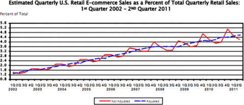ecommerce-chart-2q11_large