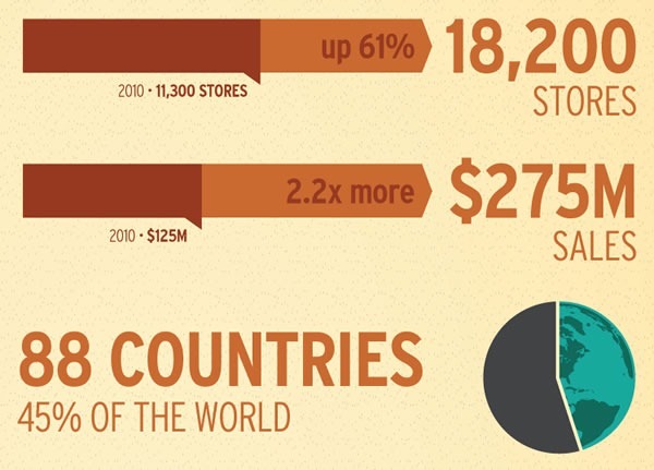 11,300 shops in 2010, 18,200 shops in 2012 - up 61%. $125M in sales in 2010, $275M in 2011 - up 2 1/2 times.