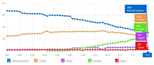 w3counter browser usage stats