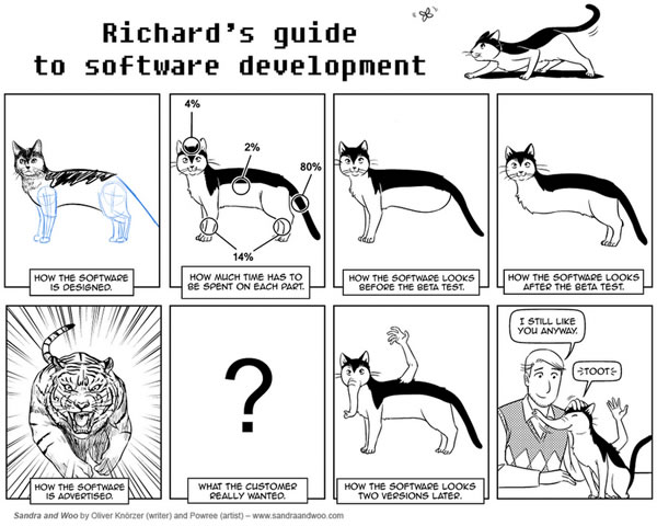 'Sandra and Woo' comic: 'Richard's Guide to Software Development'