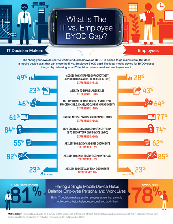 it employee byod gap