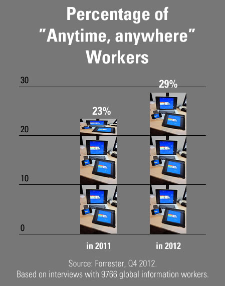 anytime anywhere workers