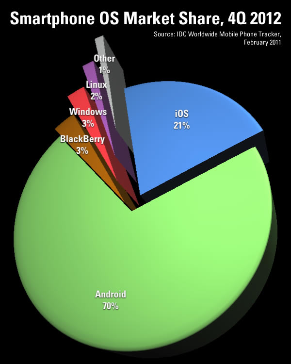 smartphone os share 4q 2012