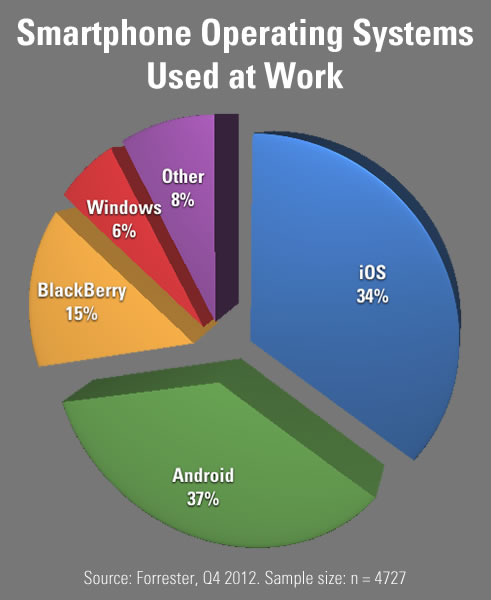 smartphone oss at work