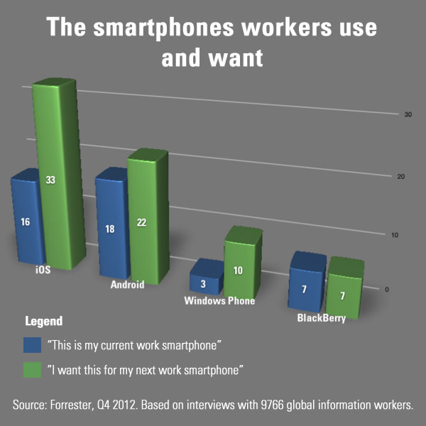 smartphones workers use and want