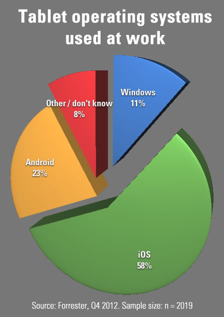 tablet oss at work