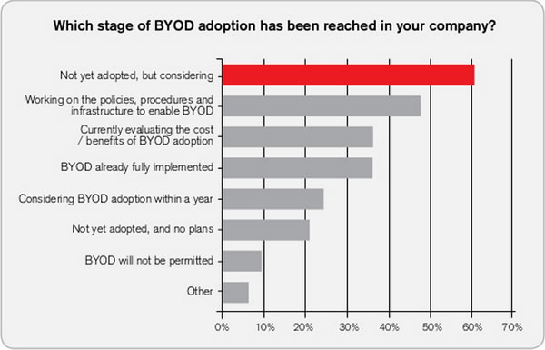 byod adoption stage