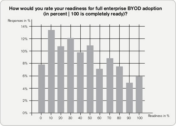 byod readiness