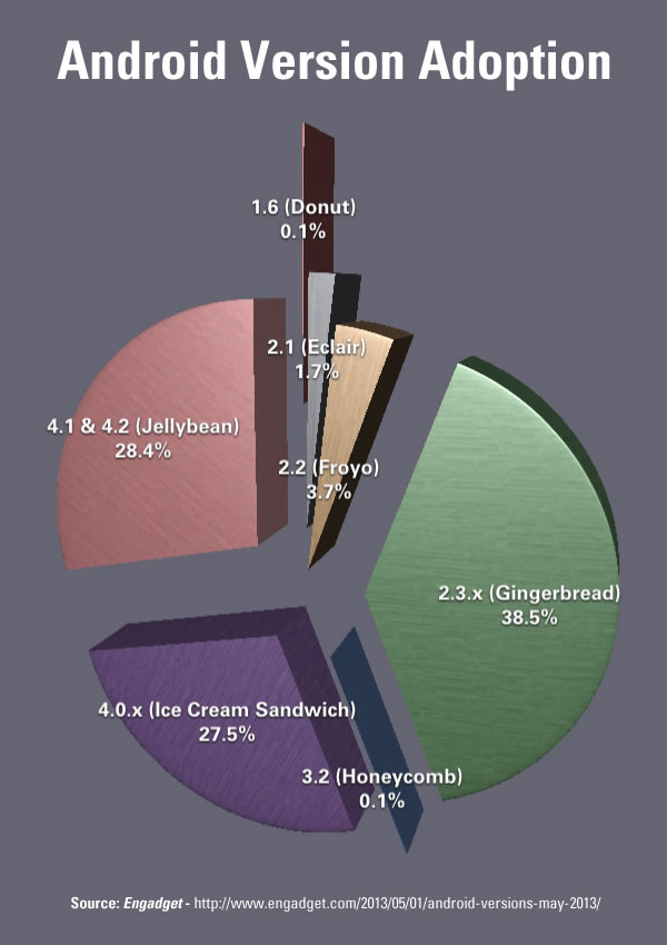 android version adoption